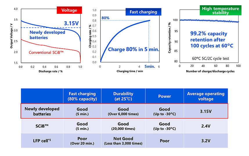 TOSHIBA DEVELOPS NEW LITHIUM-ION BATTERY WITH COBALT-FREE 5V CLASS HIGH-POTENTIAL CATHODE